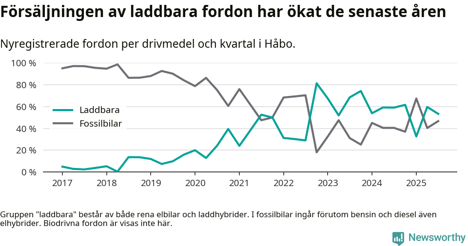 Graf: Andel laddbara bilar av alla nyregistreringar över tid