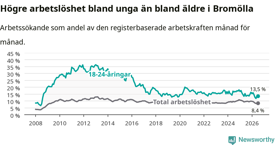 Graf: Skillnad i arbetslöshet mellan unga och hela befolkningen i Bromölla kommun