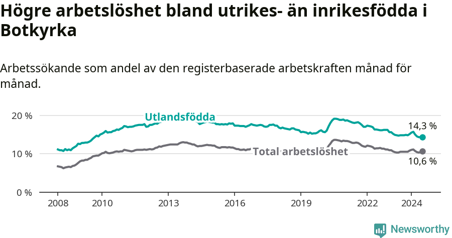 Graf: Skillnad i arbetslöshet mellan utrikesfödda och hela befolkningen i Botkyrka kommun