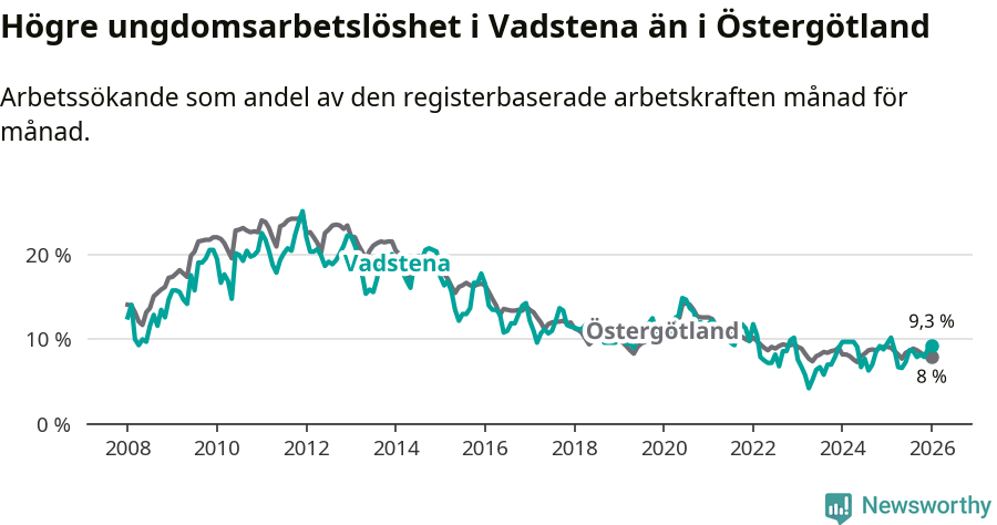 Graf: Arbetslöshet bland unga i Vadstena kommun och Östergötlands län