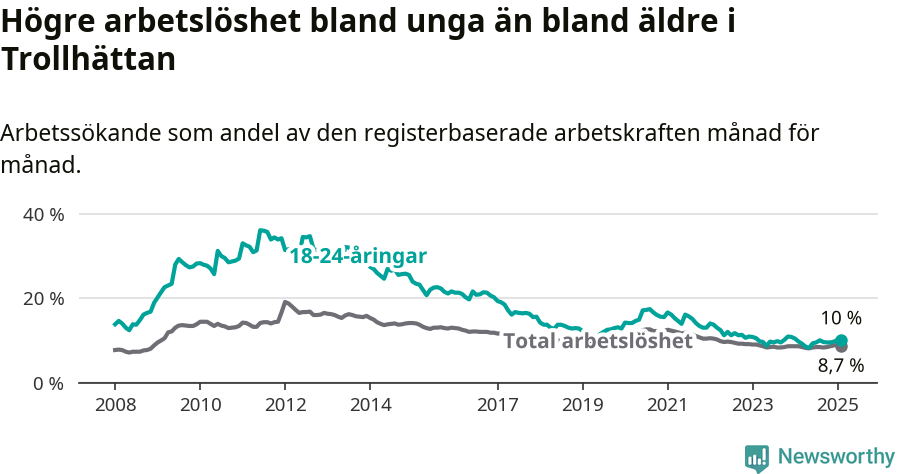 Graf: Skillnad i arbetslöshet mellan unga och hela befolkningen i Trollhättans kommun