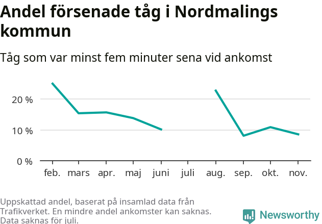 Graf över andel försenade tåg per månad