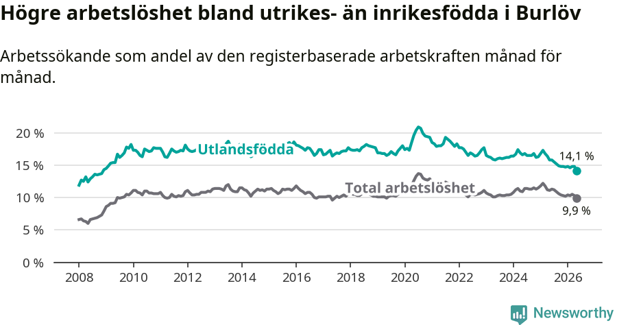 Graf: Skillnad i arbetslöshet mellan utrikesfödda och hela befolkningen i Burlövs kommun