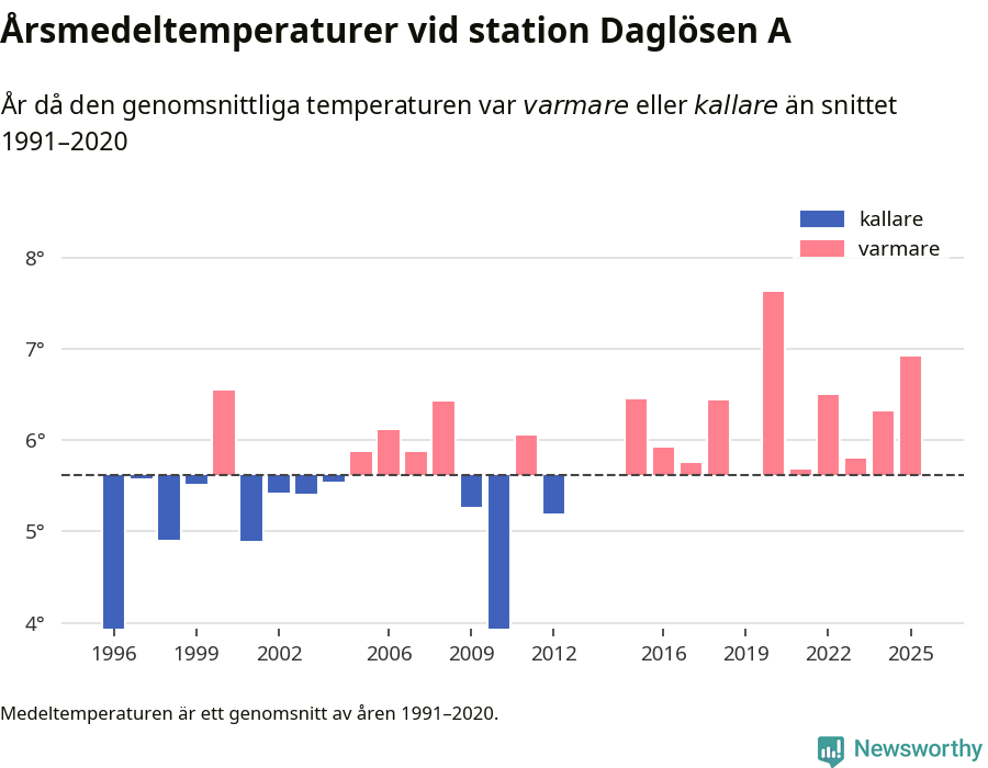 Diagram som år för år visar årsmedeltemperaturens avvikelse från de senaste 30 årens medelvärde.