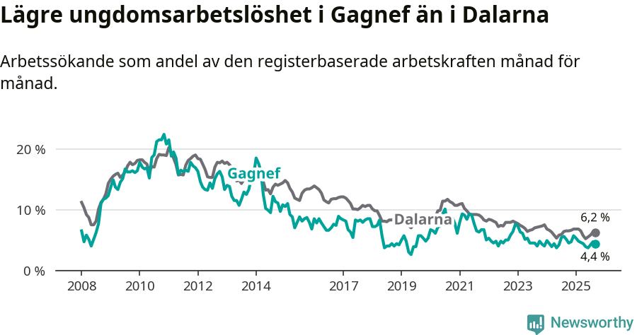 Graf: Arbetslöshet bland unga i Gagnefs kommun och Dalarnas län