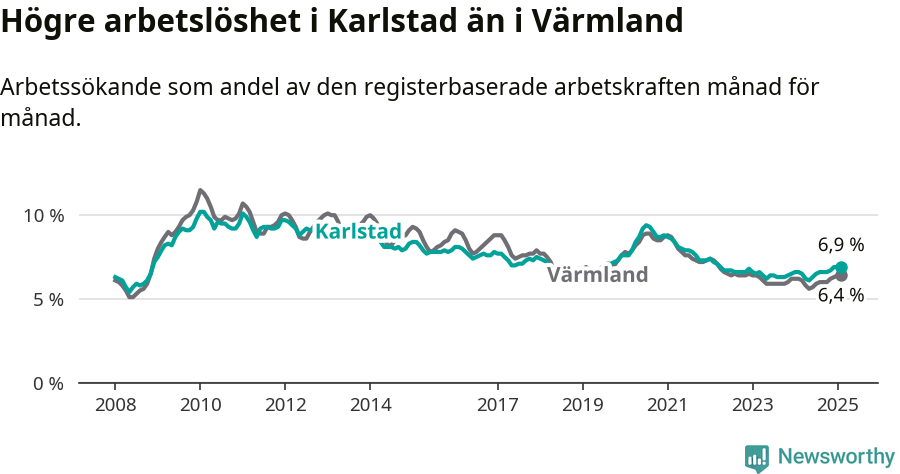 Graf: Arbetslöshet i Karlstads kommun och Värmlands län