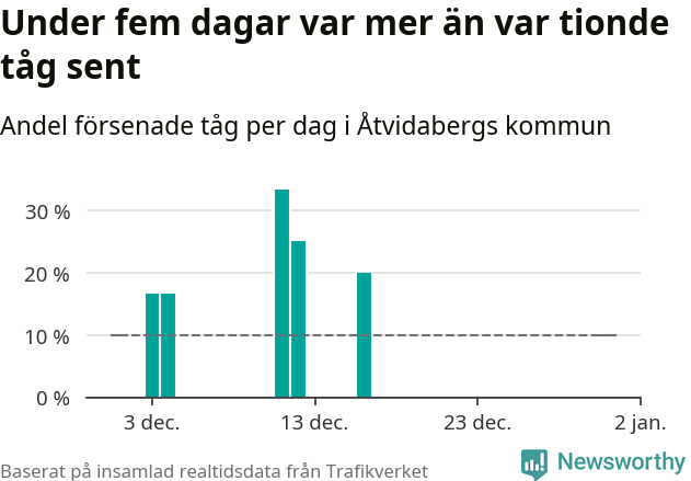 Stapeldiagram över andel försenade tåg per dag