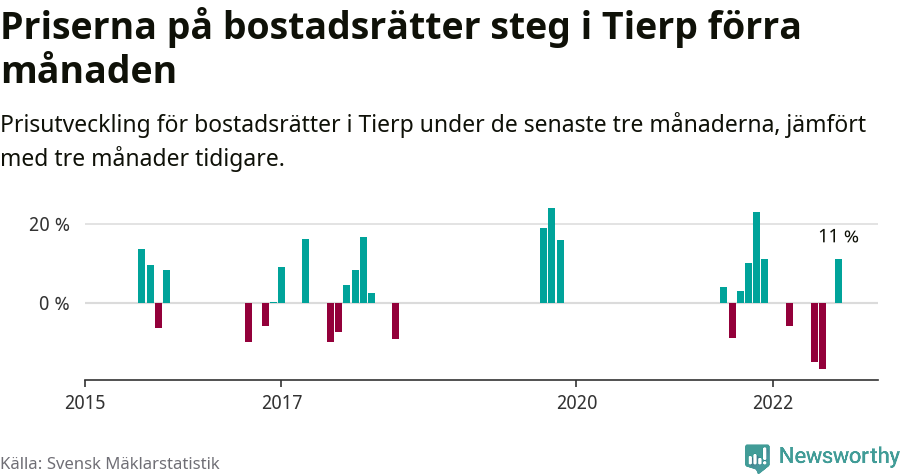 Graf: Prisutveckling för bostadsrätter i Tierps kommun