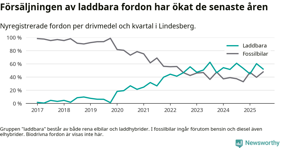 Graf: Andel laddbara bilar av alla nyregistreringar över tid