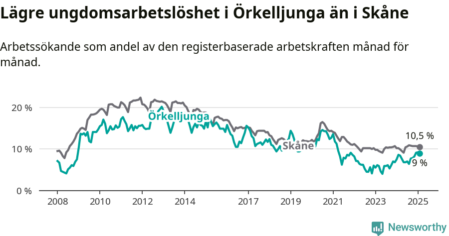 Graf: Arbetslöshet bland unga i Örkelljunga kommun och Skåne län