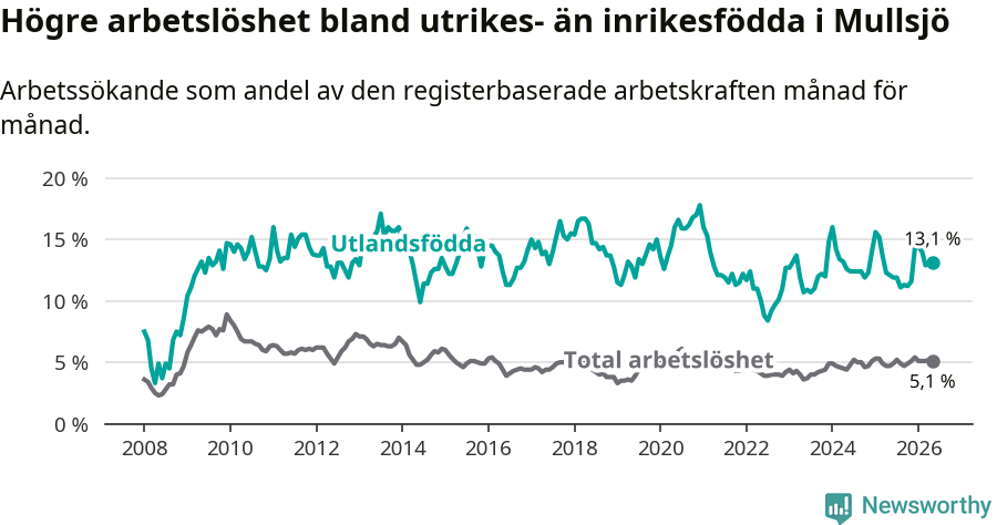 Graf: Skillnad i arbetslöshet mellan utrikesfödda och hela befolkningen i Mullsjö kommun