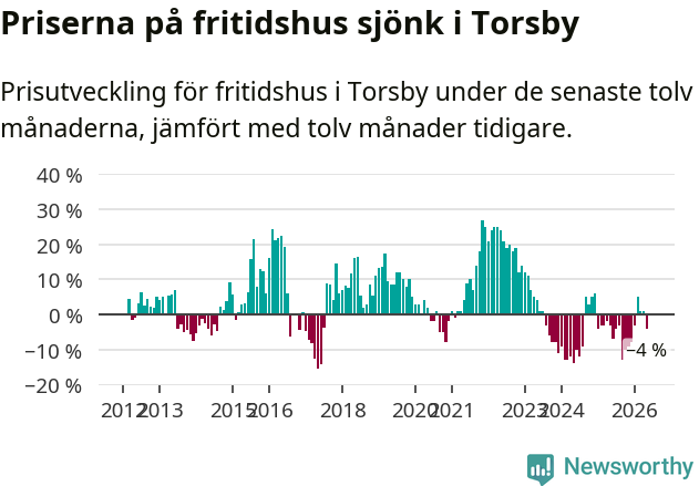 Graf: Prisutveckling för fritidshus i Torsby kommun