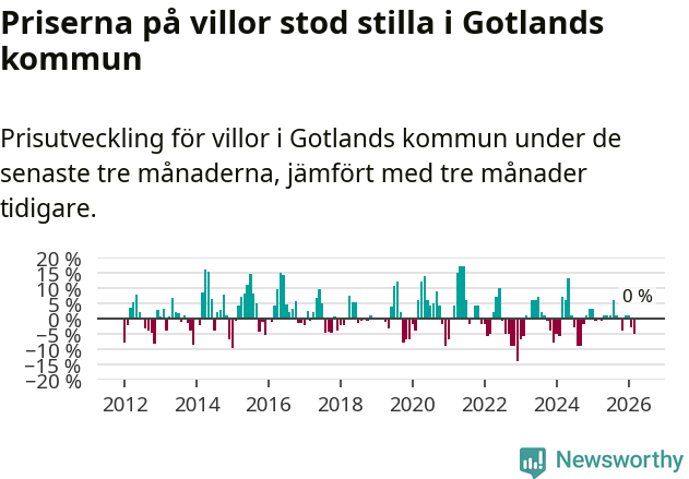 Graf: Prisutveckling för villor i Region Gotland