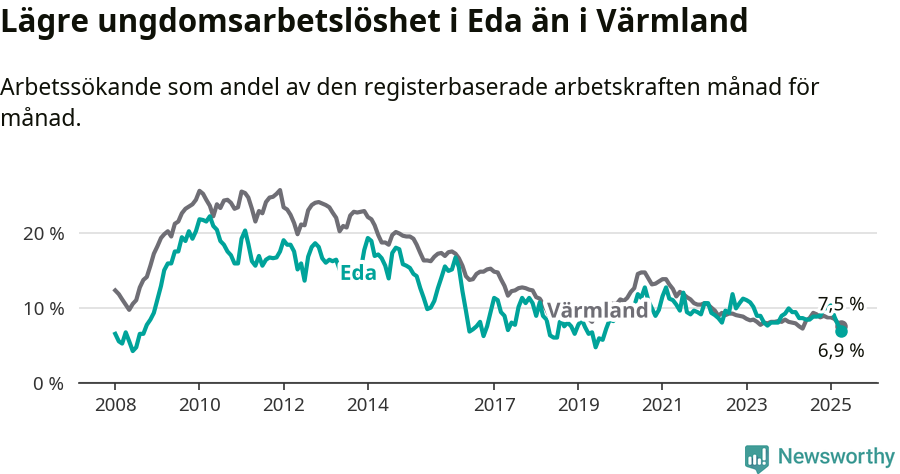 Graf: Arbetslöshet bland unga i Eda kommun och Värmlands län