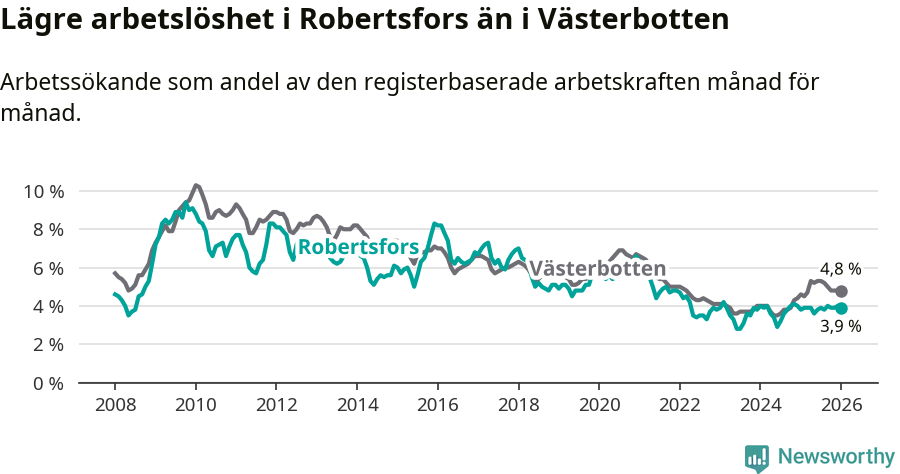 Graf: Arbetslöshet i Robertsfors kommun och Västerbottens län