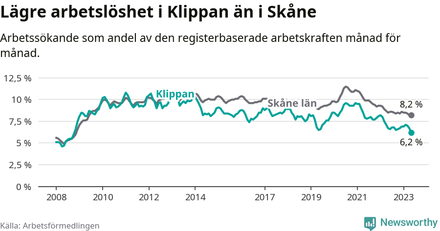 Graf: Arbetslöshet i Klippans kommun och Skåne län