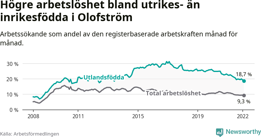 Graf: Skillnad i arbetslöshet mellan utrikesfödda och hela befolkningen i Olofströms kommun