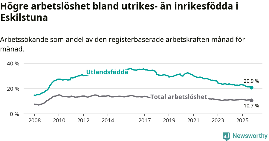 Graf: Skillnad i arbetslöshet mellan utrikesfödda och hela befolkningen i Eskilstuna kommun