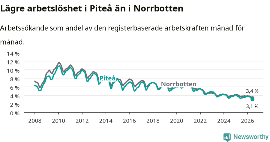Graf: Arbetslöshet i Piteå kommun och Norrbottens län