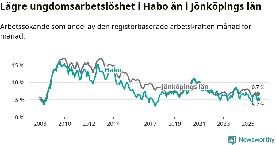 Graf: Arbetslöshet bland unga i Habo kommun och Jönköpings län