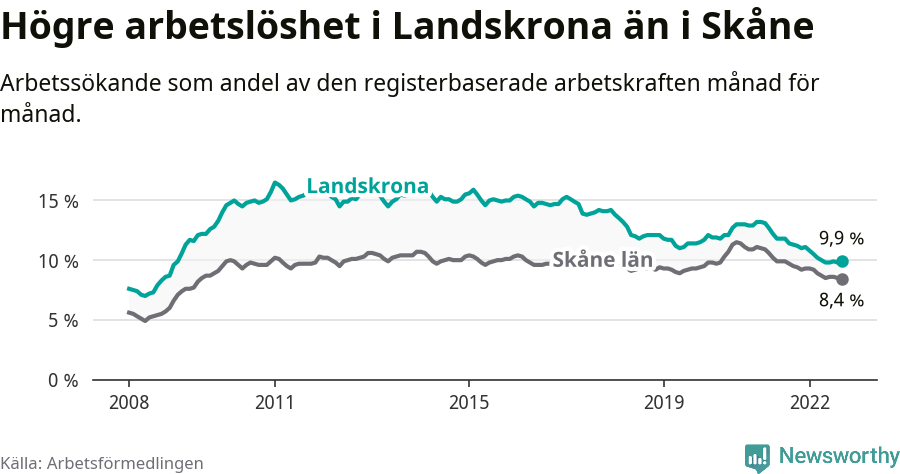 Graf: Arbetslöshet i Landskrona kommun och Skåne län