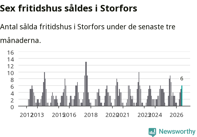 Graf: Antal sålda fritidshus i Storfors kommun