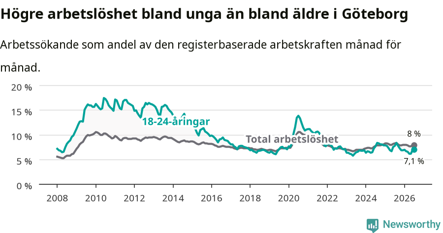 Graf: Skillnad i arbetslöshet mellan unga och hela befolkningen i Göteborgs kommun
