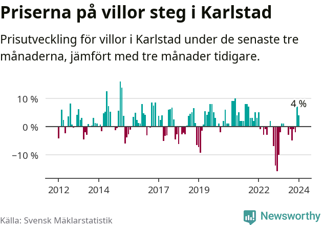 Graf: Prisutveckling för villor i Karlstads kommun