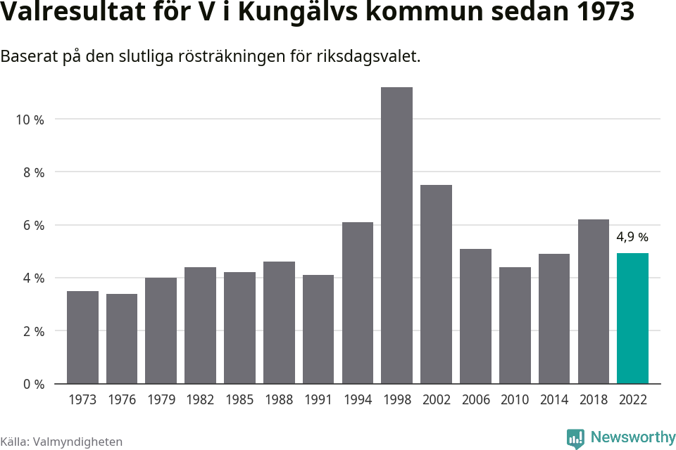 Vänsterpartiets resultat över tid