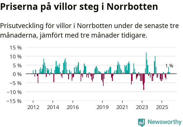 Graf: Prisutveckling för villor i Norrbottens län