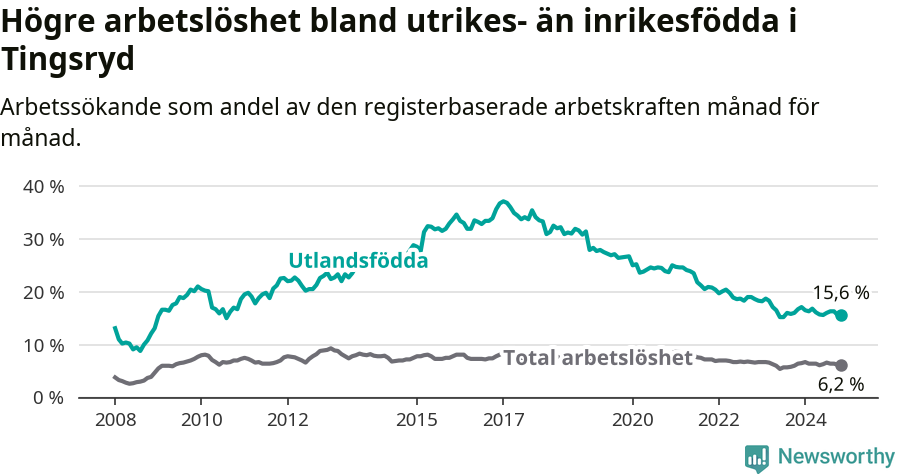 Graf: Skillnad i arbetslöshet mellan utrikesfödda och hela befolkningen i Tingsryds kommun
