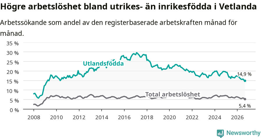 Graf: Skillnad i arbetslöshet mellan utrikesfödda och hela befolkningen i Vetlanda kommun