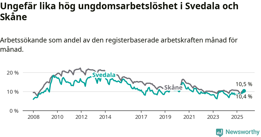 Graf: Arbetslöshet bland unga i Svedala kommun och Skåne län