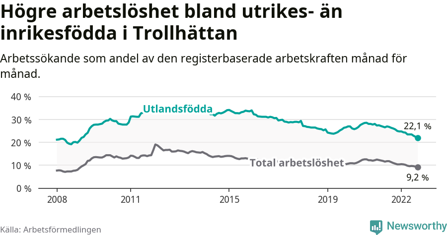 Graf: Skillnad i arbetslöshet mellan utrikesfödda och hela befolkningen i Trollhättans kommun