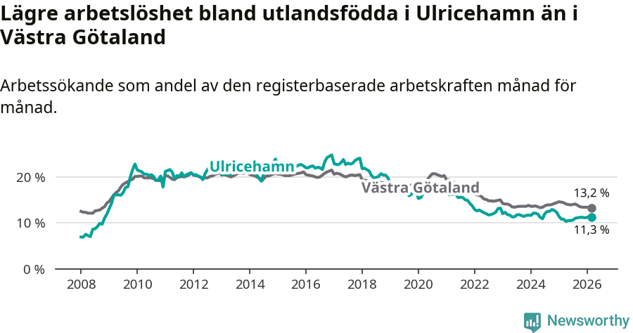 Graf: Arbetslöshet bland utrikesfödda i Ulricehamns kommun och Västra Götalands län