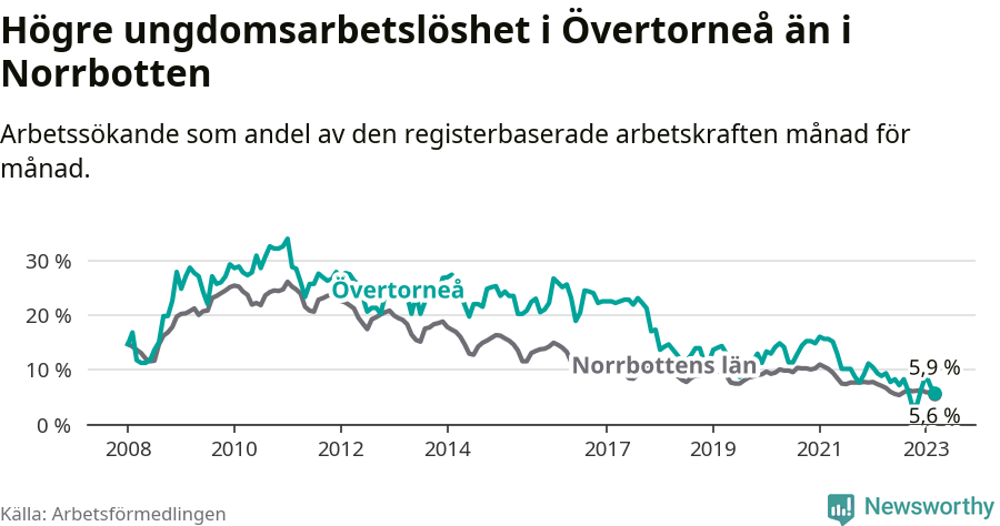 Graf: Arbetslöshet bland unga i Övertorneå kommun och Norrbottens län