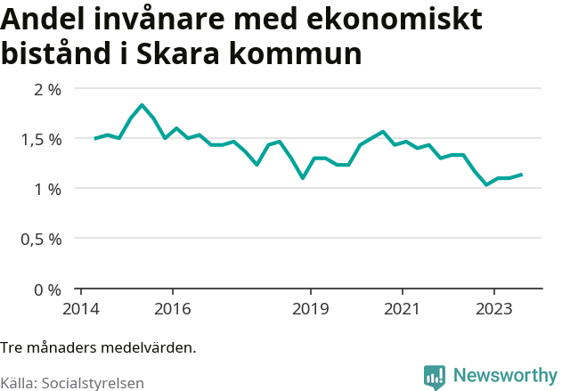 Graf över andelen biståndstagare per tremånadersperiod