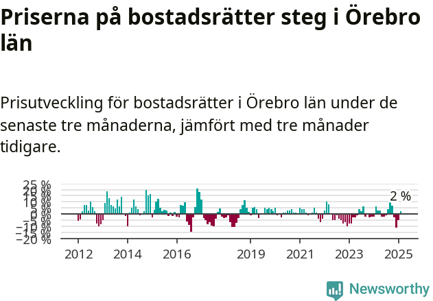 Graf: Prisutveckling för bostadsrätter i Örebro län