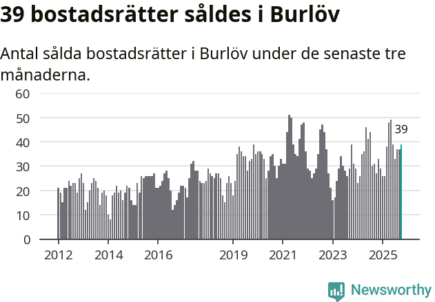 Graf: Antal sålda bostadsrätter i Burlövs kommun