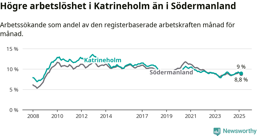 Graf: Arbetslöshet i Katrineholms kommun och Södermanlands län