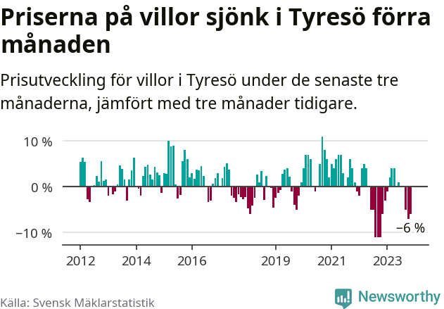 Graf: Prisutveckling för villor i Tyresö kommun
