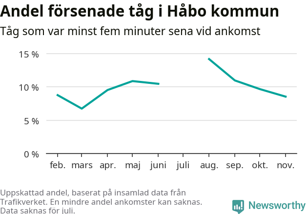 Graf över andel försenade tåg per månad