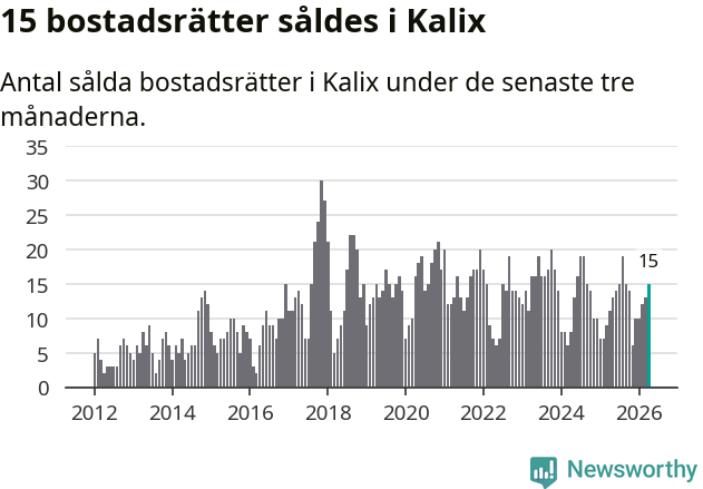 Graf: Antal sålda bostadsrätter i Kalix kommun