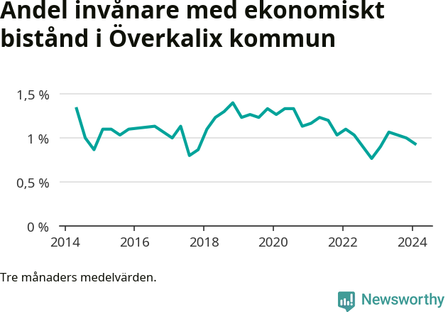 Graf över andelen biståndstagare per tremånadersperiod