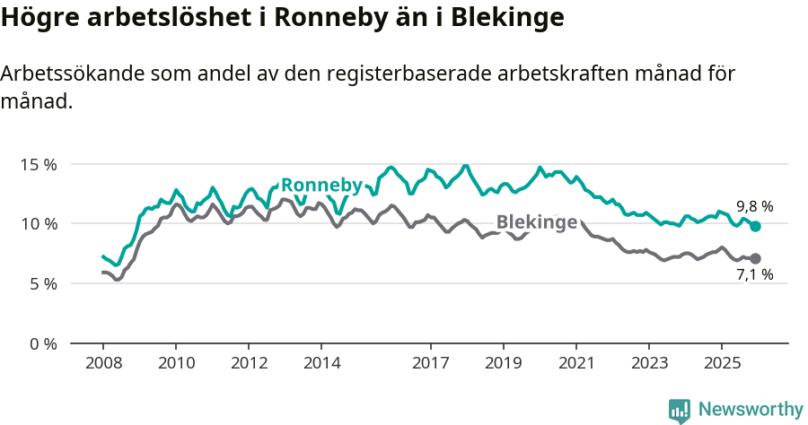 Graf: Arbetslöshet i Ronneby kommun och Blekinge län