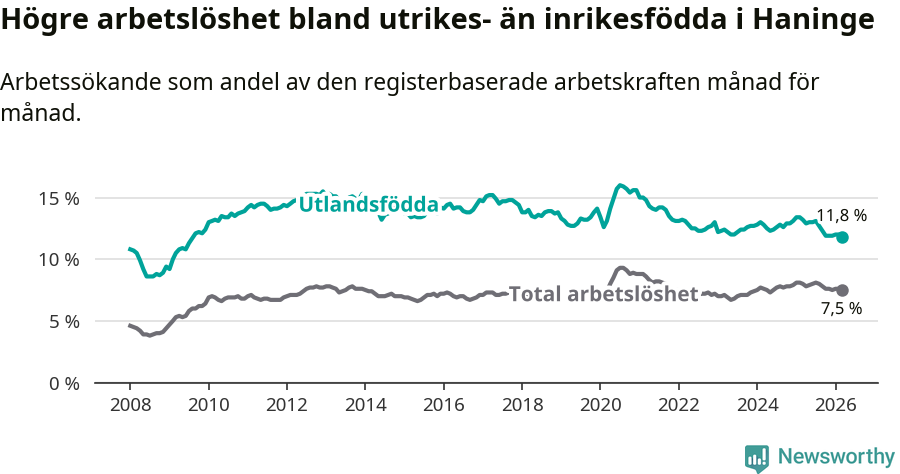 Graf: Skillnad i arbetslöshet mellan utrikesfödda och hela befolkningen i Haninge kommun