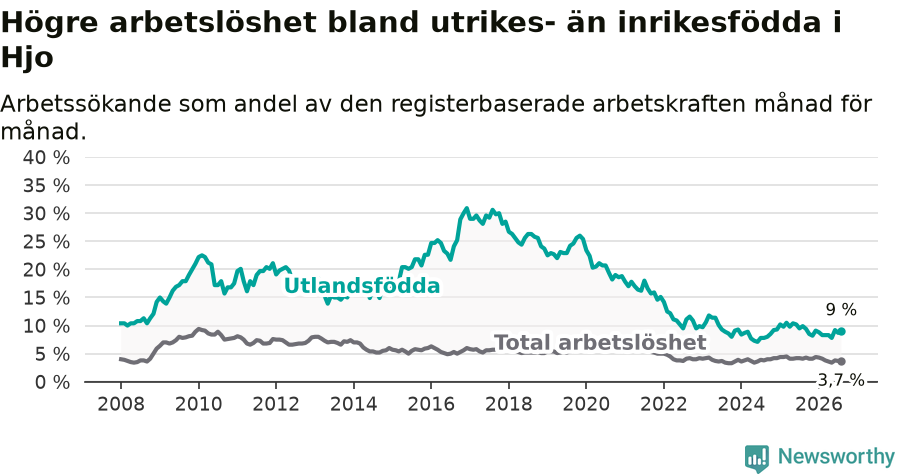Graf: Skillnad i arbetslöshet mellan utrikesfödda och hela befolkningen i Hjo kommun