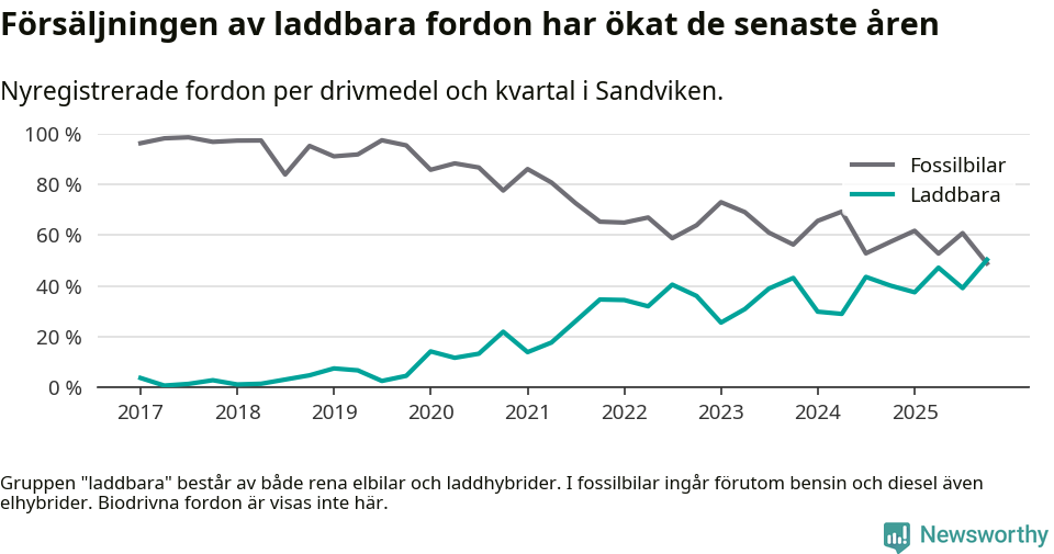 Graf: Andel laddbara bilar av alla nyregistreringar över tid