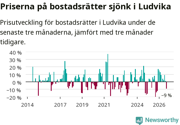 Graf: Prisutveckling för bostadsrätter i Ludvika kommun