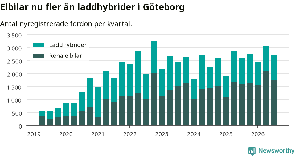 Graf: Antal nya laddhybrider och elbilar över tid